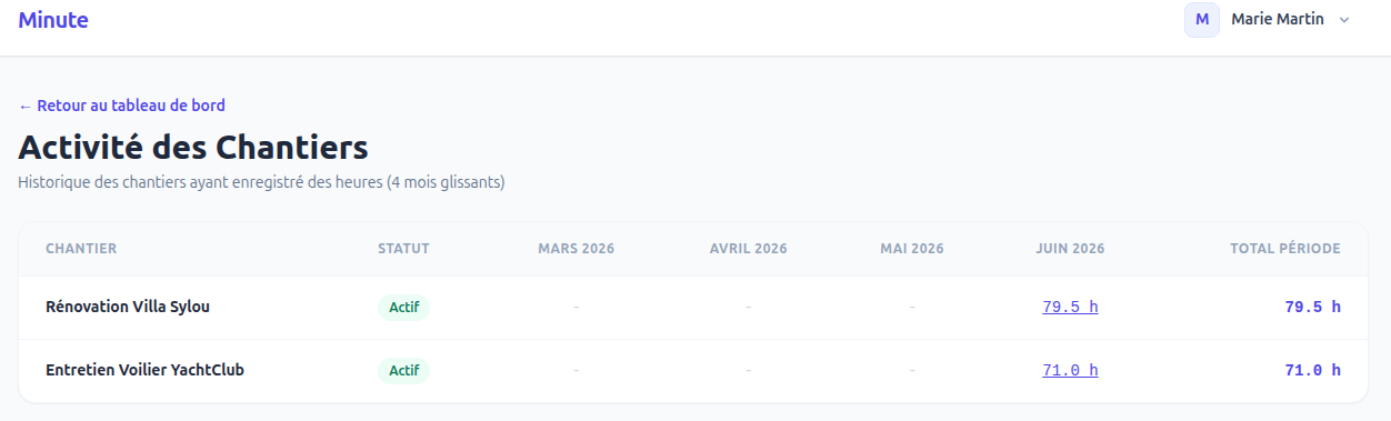 Activité historique sur 4 mois glissants